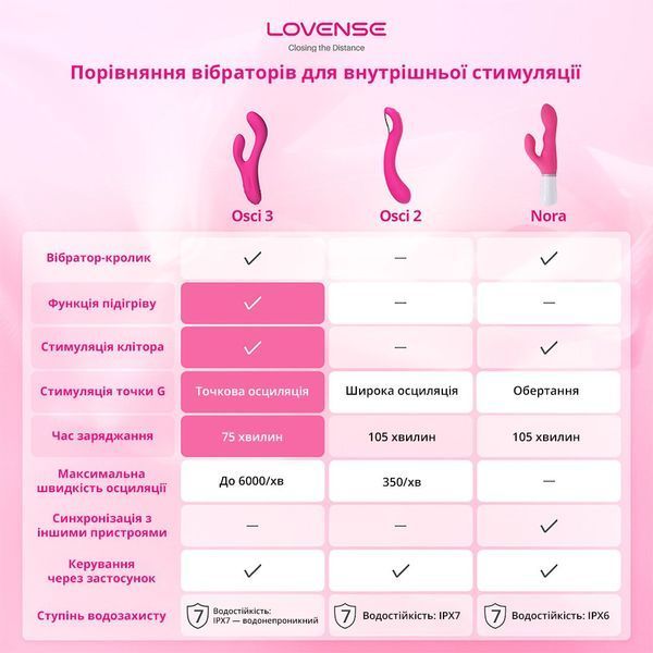 Осцилювальний смарт вібратор-кролик для точки G Lovense Osci 3, підігрів SX1314 фото